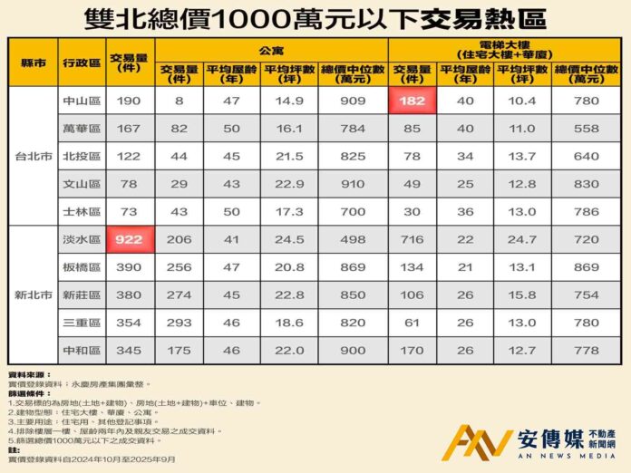 近一年淡水「千萬元房屋」交易近千件