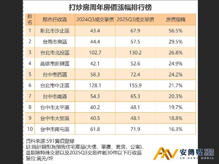 打炒房週年，預售房價整體呈現「漲多跌少」態勢