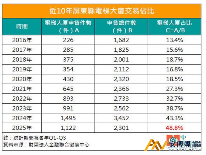 屏東電梯大廈交易佔比達48.8％ 創歷史新高
