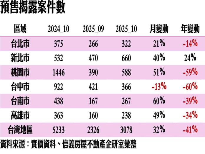 信義房屋：預售市場交易量能還是低落
