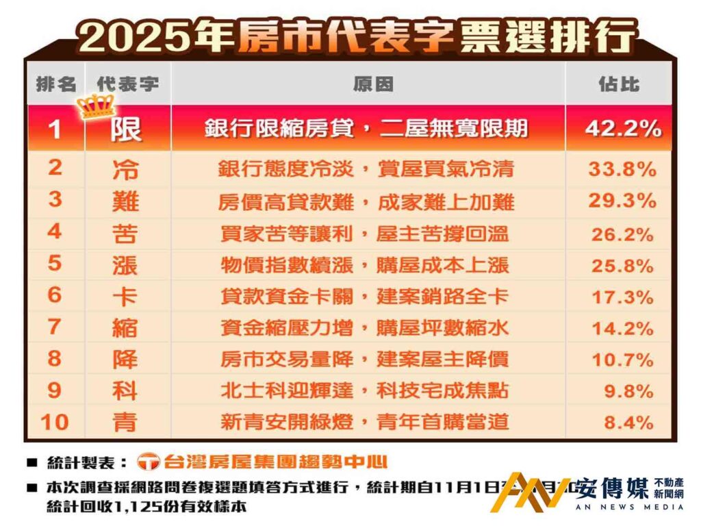 台灣2025房市代表字「限」、2026進入「達爾文式的淘汰」