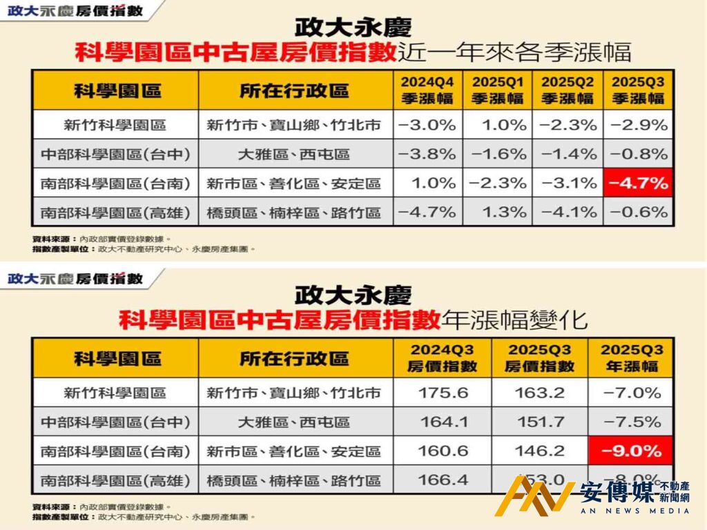 2025Q3科學園區房價再下修！台南園區季跌4.7％最深