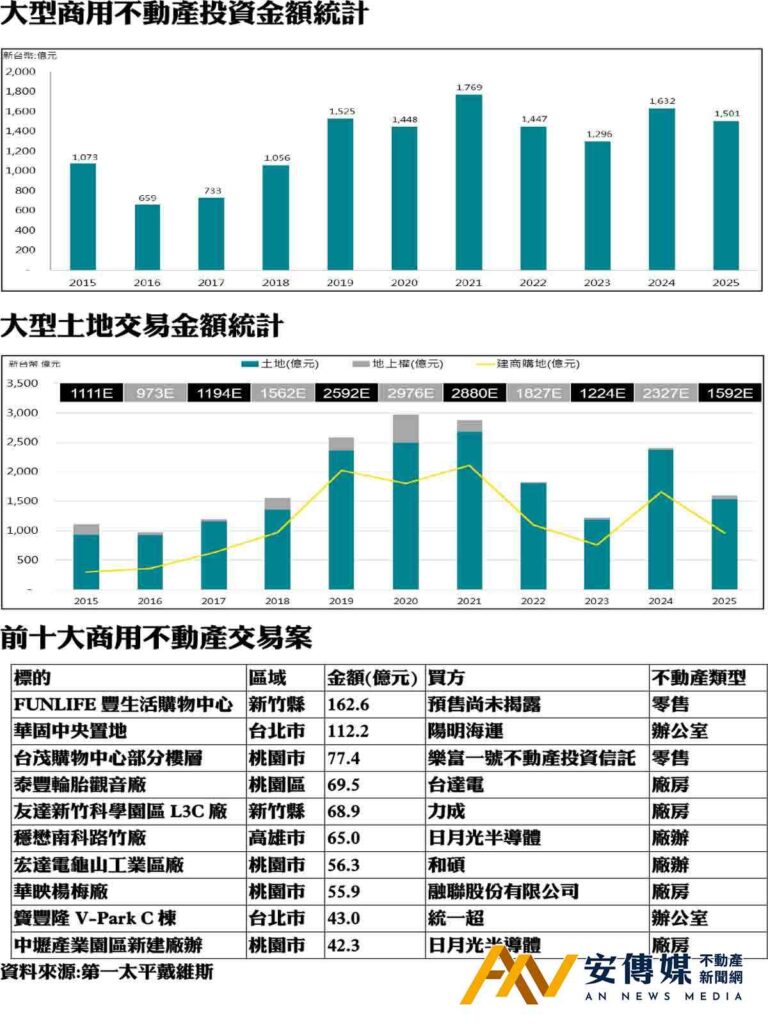 AI撐出口與商用不動產 2025交易1501億元、土地轉冷