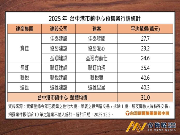 寶佳「以價取量」！台中海線新興重劃區，掀起「讓利戰」