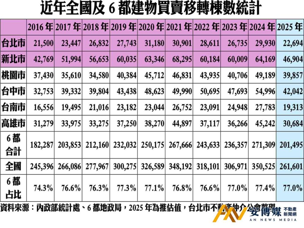 台灣房市2025陷9年低點，交易量大減25％，2026成「調整年」