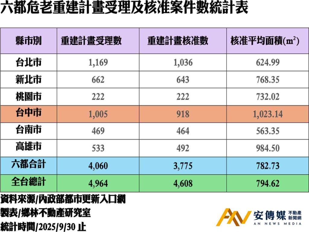 台中「危老重建」直追北市，但執行有三不易