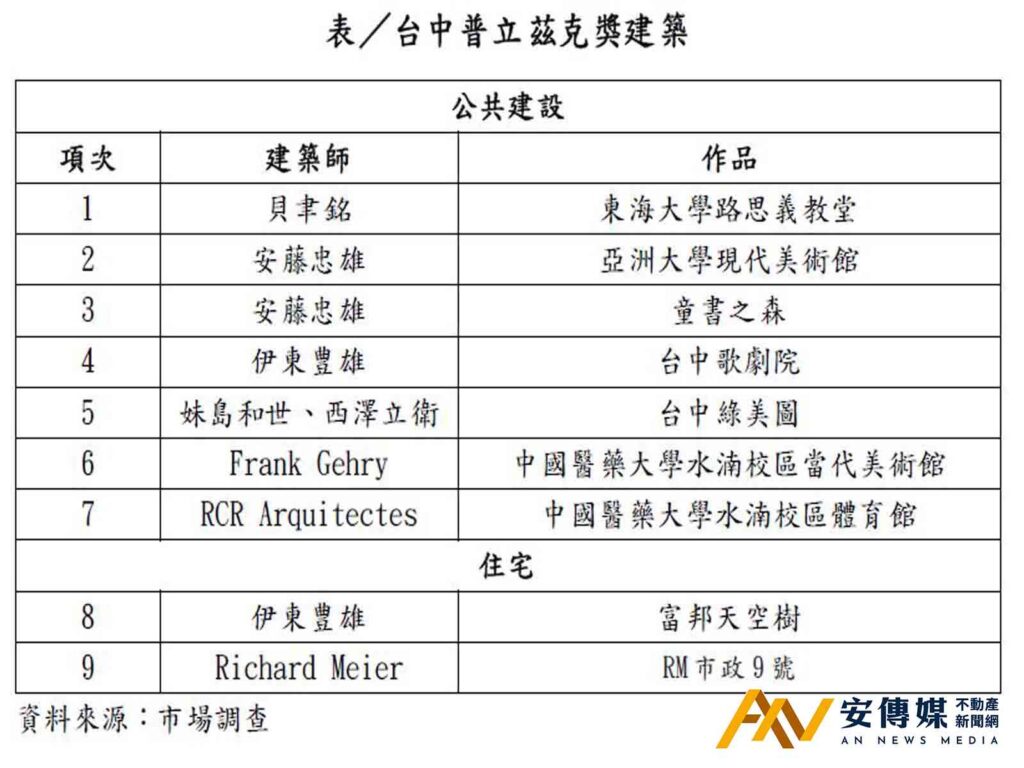台中普立茲克作品密度全台之冠 國際建築殿堂城市能見度飆升