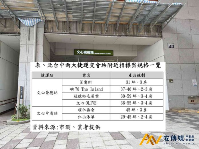 兩大交會站帶動推案熱潮 文心崇德、文心中清成北台中新焦點
