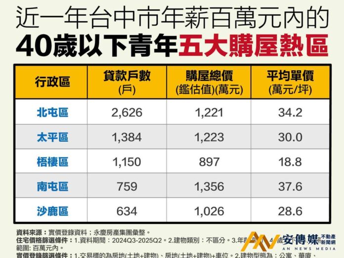 是無奈？是趨勢？台中「蛋白區」成為青壯年購屋熱區
