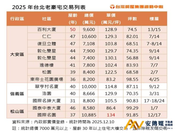 台北老豪宅「還值錢嗎」？這數據給你參考