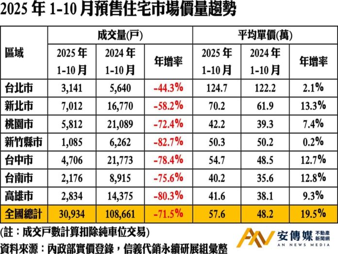 信義代銷：2025預售房市「量價背離」