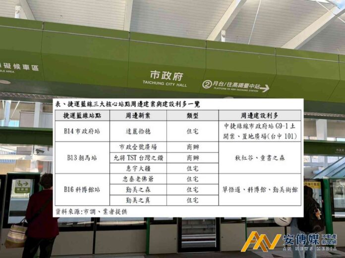 中捷藍線含金量最高三大站點出列 品牌建商卡位戰升溫