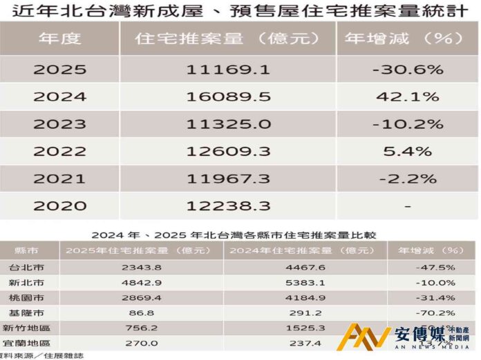 2025北台灣住宅推案量年減三成 新竹、台北腰斬