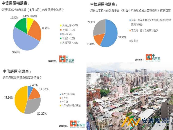 中信房屋宅調查：展望2026年首季 房市看漲比例回升