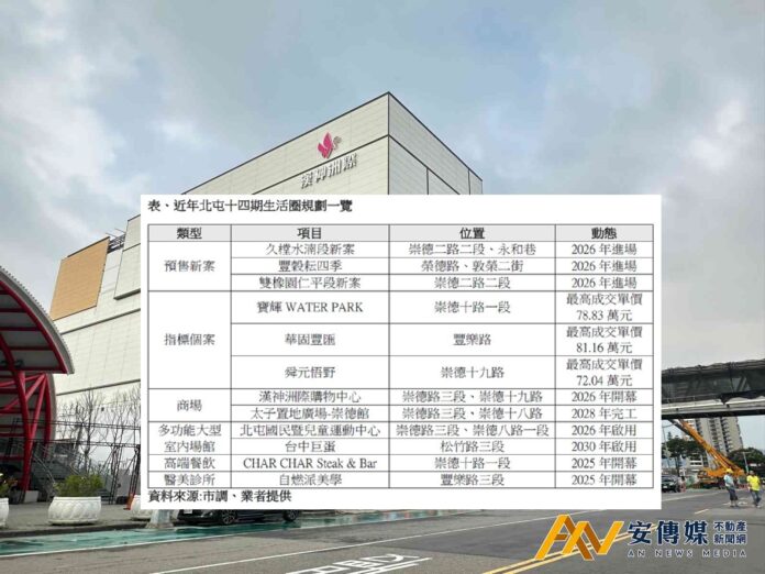 餐飲、醫美、大型建設接連插旗 台中十四期生活圈陸續完備