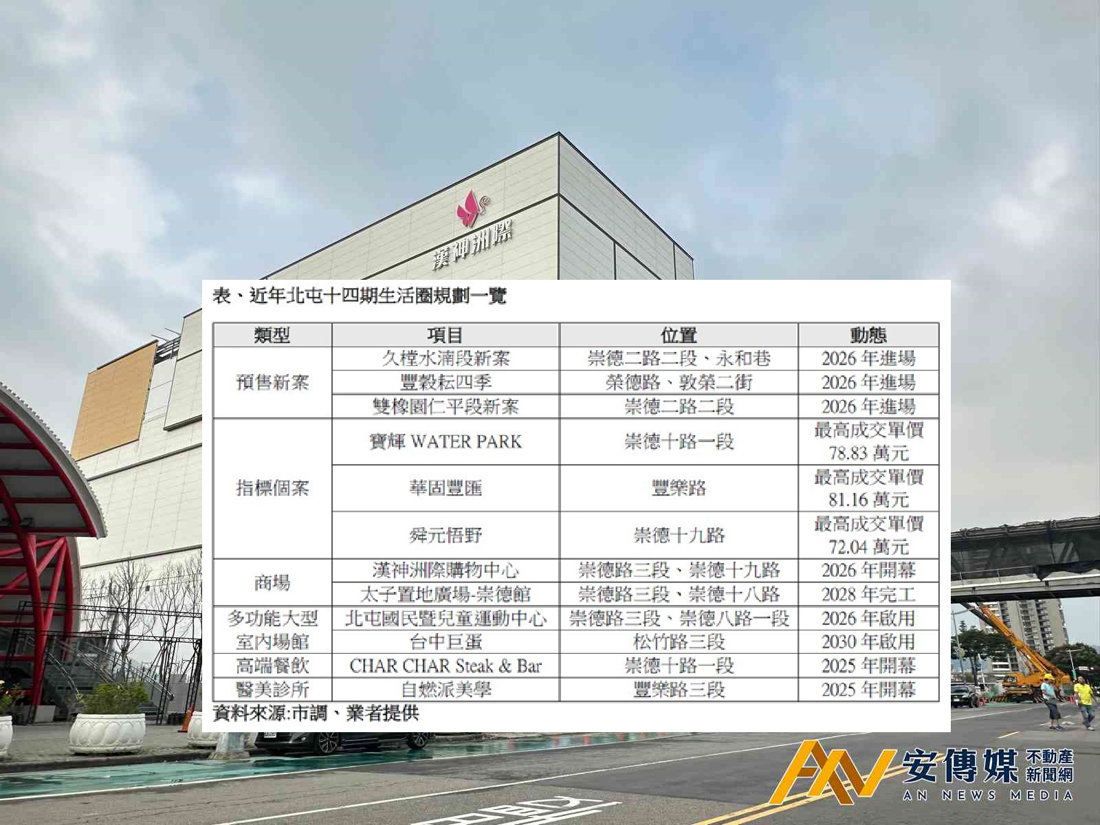 餐飲、醫美、大型建設接連插旗台中十四期生活圈陸續完備- 安傳媒不動產新聞網