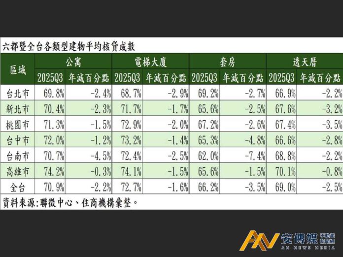六都限貸「慘」北市要貸滿七成已成傳說