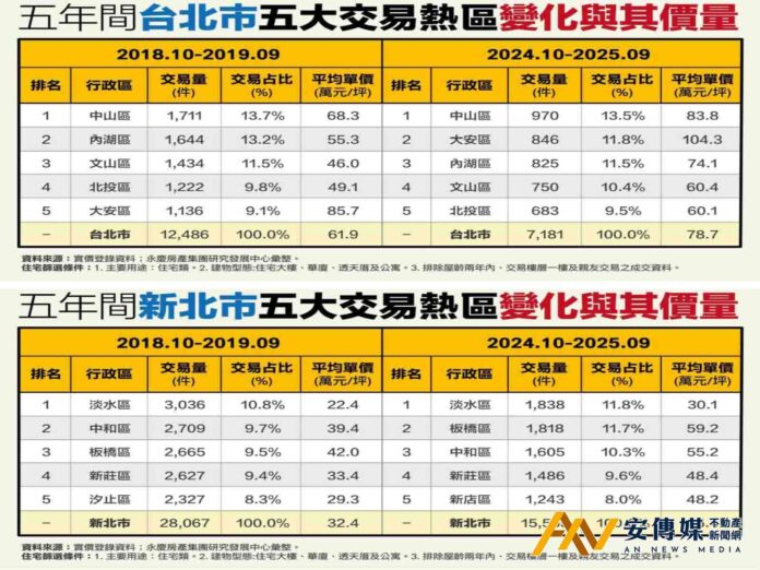 雙北交易量縮4成，這兩區仍是冠軍？揭密中山、淡水、大安、板橋抗跌關鍵