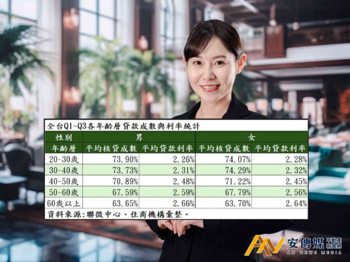 30歲以上女性還款穩定，成銀行眼中房貸VIP客戶