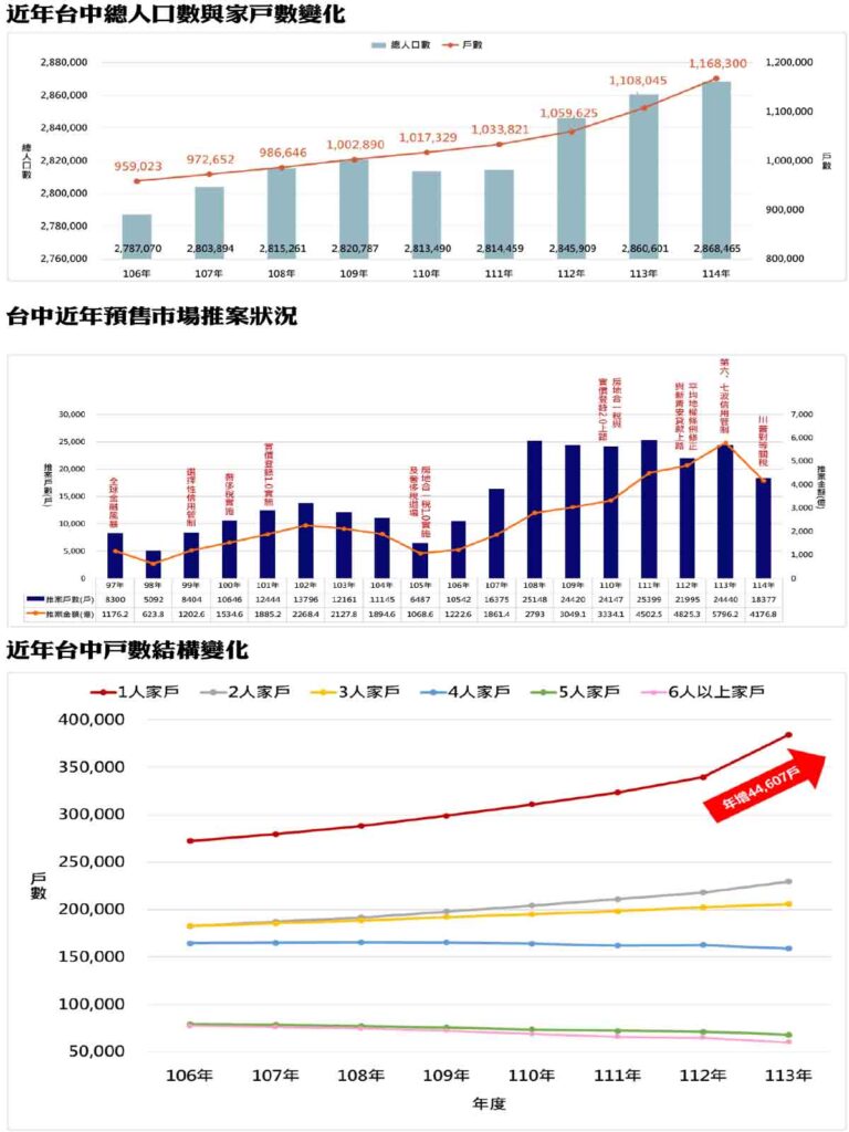 台中房市結構轉型：家戶暴增、推案急凍，小宅成為新常態