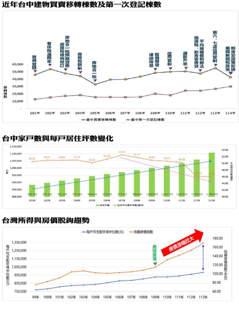 台中房市結構轉型：家戶暴增、推案急凍，小宅成為新常態
