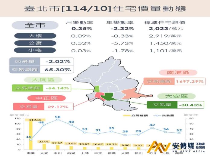 台北房市2025年10月交易「量減2.02％、價升0.35％」