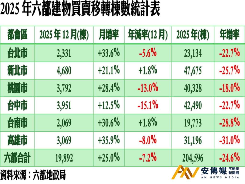 2025買氣創9年新低，台灣房市進入「冰河期」還是「大洗牌」？