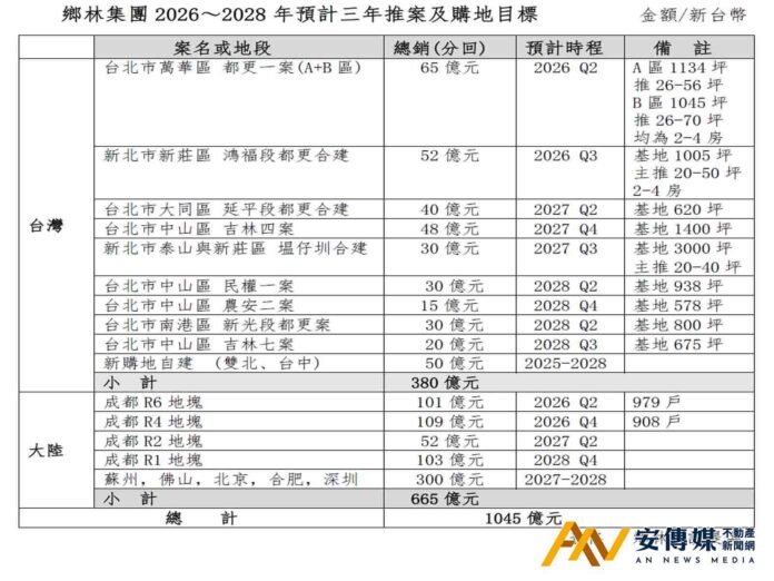 鄉林集團「一手好牌」兩岸的建案銷售如火如荼登場