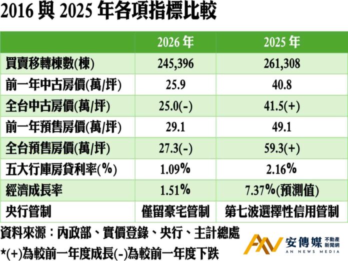 2026房市進入AI狂潮下的「冷熱兩極」與房價修正元年