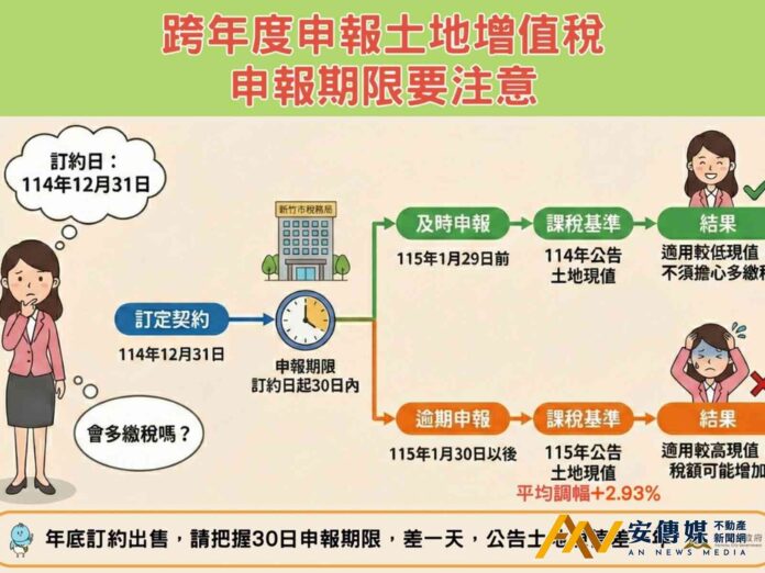 年底土地出售或贈與別大意 稅務局提醒：逾期申報恐多繳稅