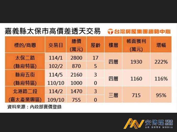 北客現金卡位嘉義太保 透天轉售獲利翻倍