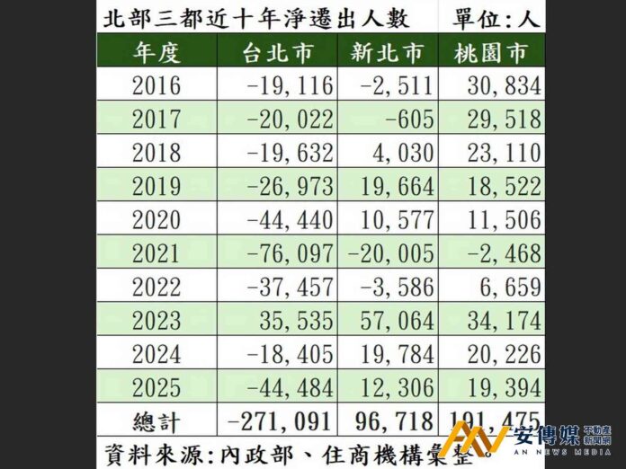 台北10年淨遷出人口27.1萬人 房價依舊「堅挺」