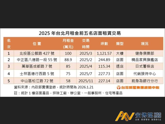 房市寒冬！台北200坪大店面租給誰？