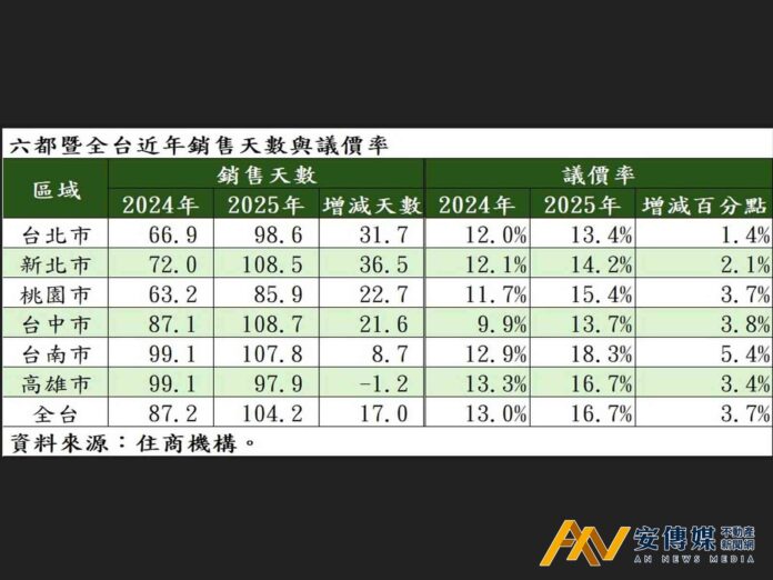 房地產售屋面臨「百日抗戰」成交還得打8.3折