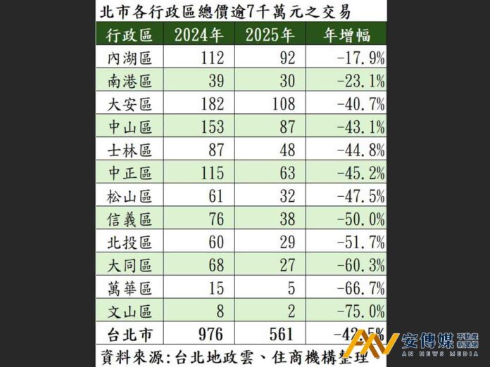 限貸緊縮後、北市逾7千萬交易創史上最慘
