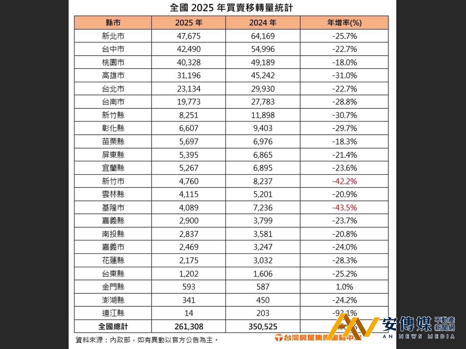 2025全台買賣移轉創史上第三低量- 安傳媒不動產新聞網