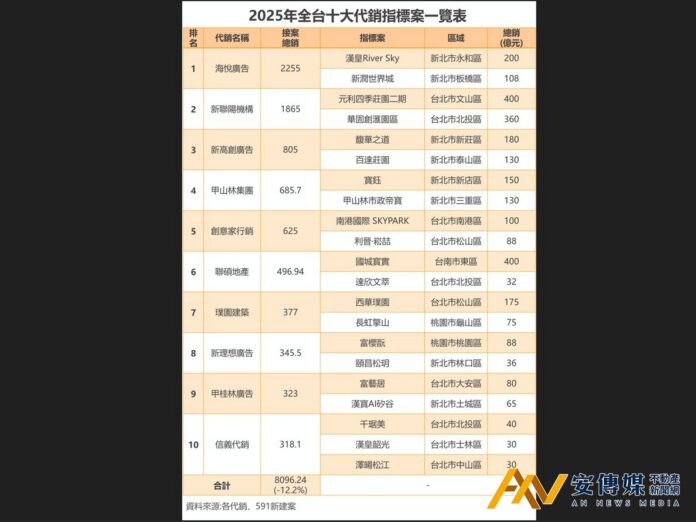 2025代銷接案總銷金額前三名：海悅、新聯陽、新高創