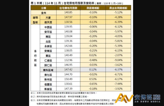 台南2025年11月住宅價格指數微幅下降0.10％