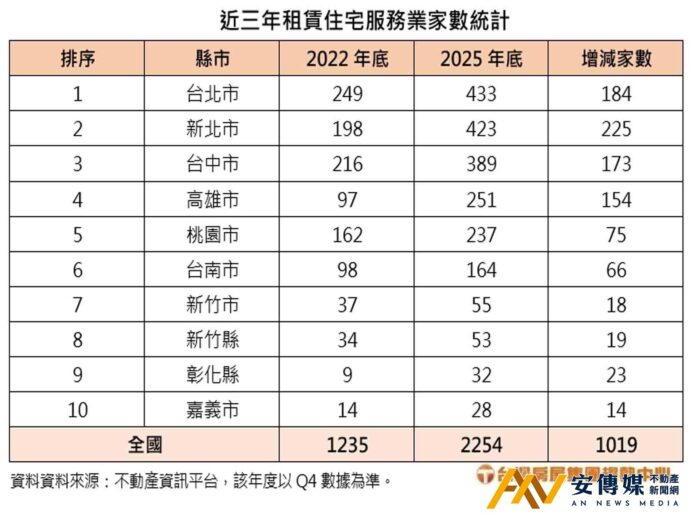 社宅不足包租代管來湊？租賃住宅服務業者3年增千家
