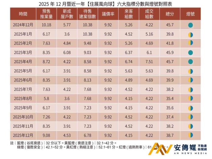 住展雜誌：2025年新建案市場寫下悲劇完結篇