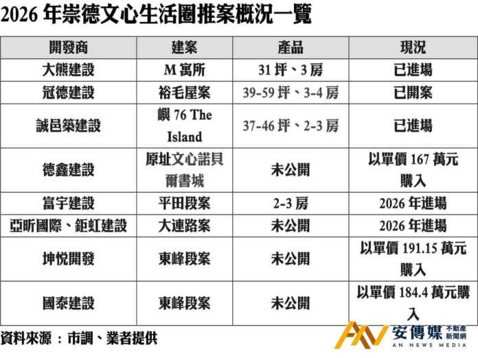 崇德文心躍升北台中主戰場，八品牌新案齊聚