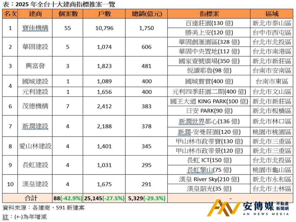 史上最大量縮潮！2025十大建商總銷「蒸發逾2千億」