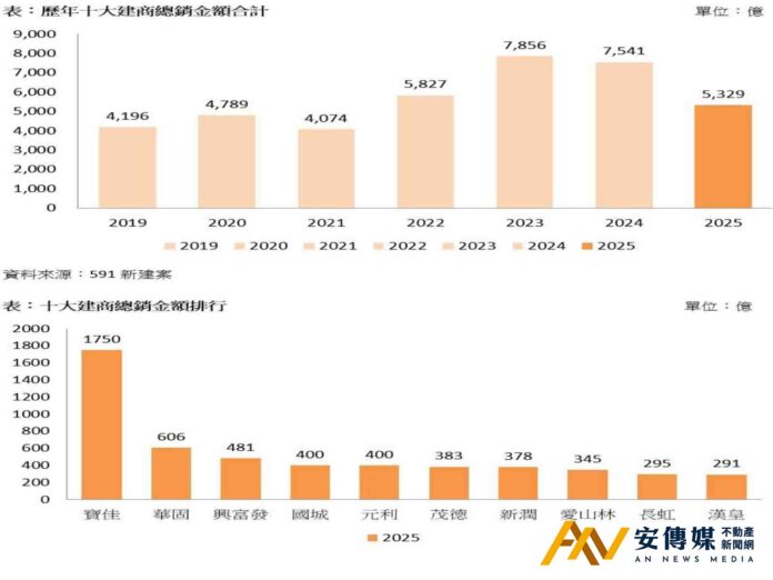 史上最大量縮潮！2025十大建商總銷「蒸發逾2千億」