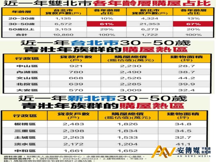 30-50歲族群買房，台北選中山、內湖，新北挑板橋、三重