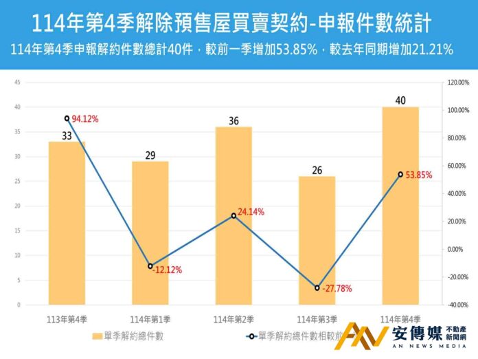 台北2025年Q4預售建案解約件數季增53.85％
