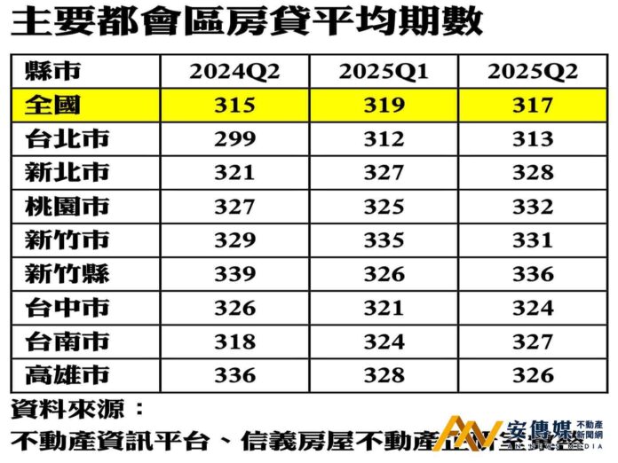 房貸期數「居高不下」30年期房貸成主流