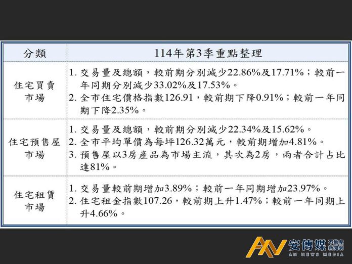 台北2025/Q3不動產市場「量縮價緩跌」