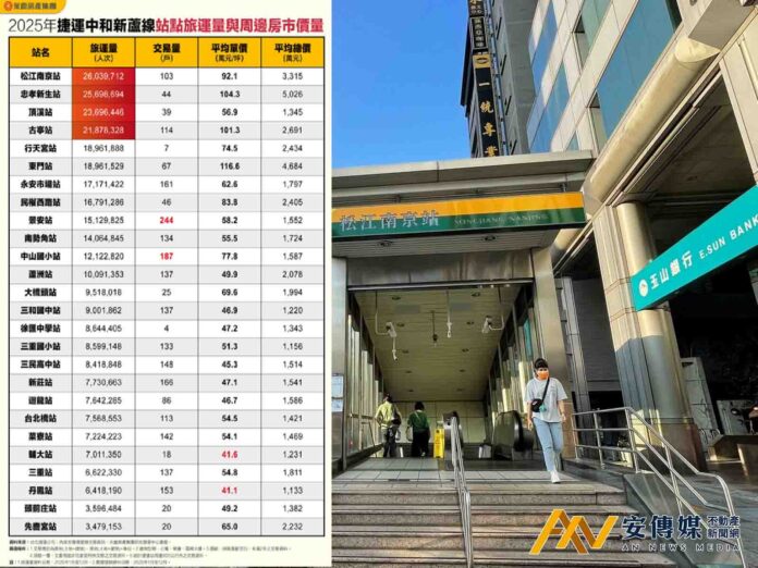 北捷中和新蘆線房價全解析 旅運量、站點熱度與捷運宅對房價的實際影響