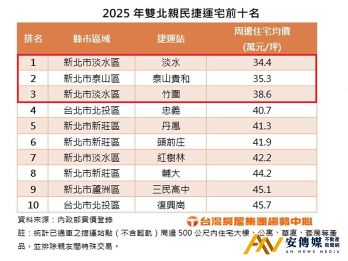雙北十大親民捷運宅，淡水站奪冠