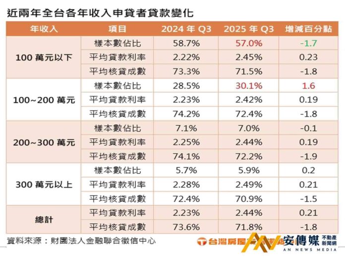 限貸令下的優貸族！年薪破百最好貸、利率低成數高
